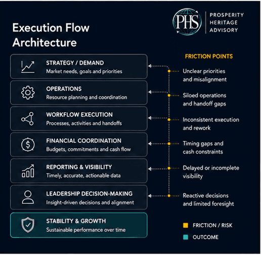 Execution flow architecture showing how organizational performance depends on connected execution
