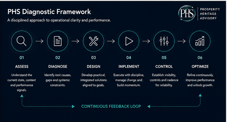 PHS diagnostic framework: Assess, Diagnose, Design, Implement, Control, Optimize